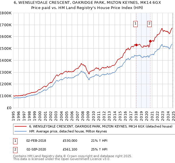 6, WENSLEYDALE CRESCENT, OAKRIDGE PARK, MILTON KEYNES, MK14 6GX: Price paid vs HM Land Registry's House Price Index