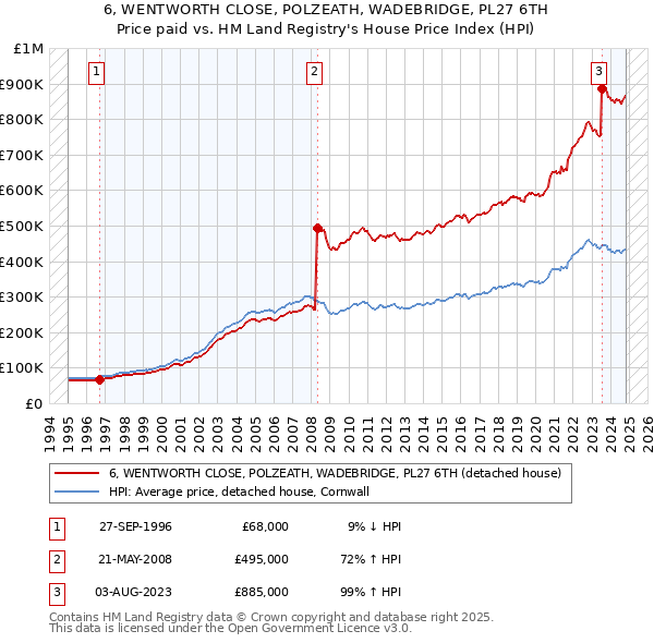 6, WENTWORTH CLOSE, POLZEATH, WADEBRIDGE, PL27 6TH: Price paid vs HM Land Registry's House Price Index