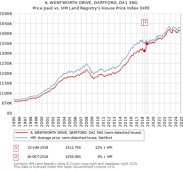 6, WENTWORTH DRIVE, DARTFORD, DA1 3NG: Price paid vs HM Land Registry's House Price Index