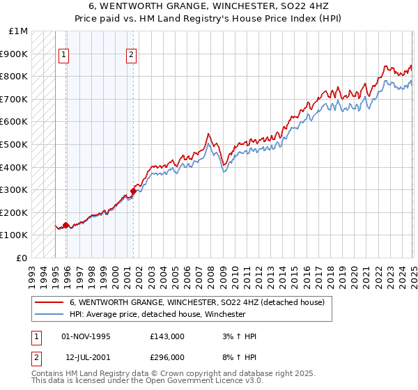 6, WENTWORTH GRANGE, WINCHESTER, SO22 4HZ: Price paid vs HM Land Registry's House Price Index