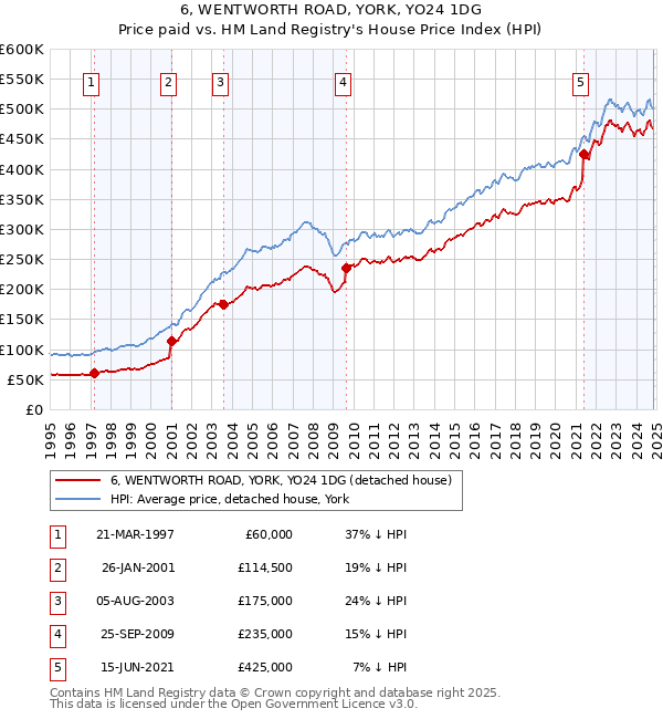 6, WENTWORTH ROAD, YORK, YO24 1DG: Price paid vs HM Land Registry's House Price Index