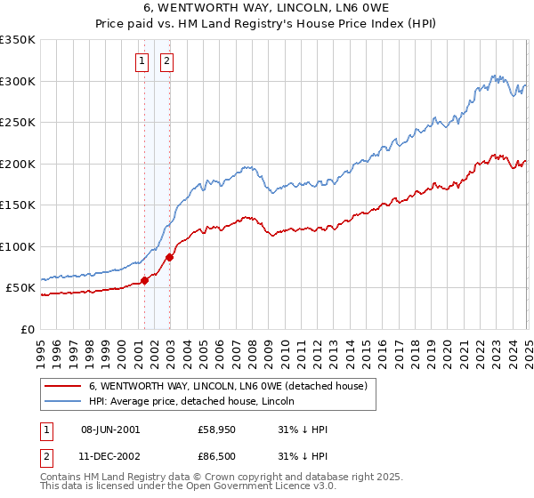 6, WENTWORTH WAY, LINCOLN, LN6 0WE: Price paid vs HM Land Registry's House Price Index