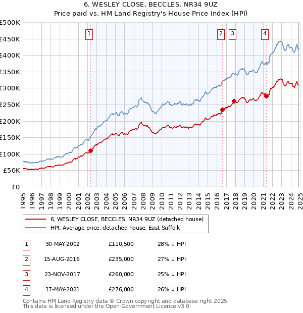 6, WESLEY CLOSE, BECCLES, NR34 9UZ: Price paid vs HM Land Registry's House Price Index