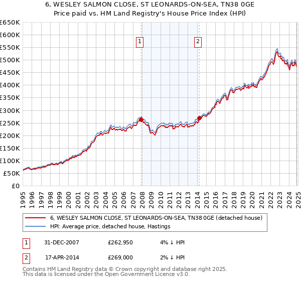 6, WESLEY SALMON CLOSE, ST LEONARDS-ON-SEA, TN38 0GE: Price paid vs HM Land Registry's House Price Index