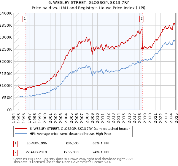 6, WESLEY STREET, GLOSSOP, SK13 7RY: Price paid vs HM Land Registry's House Price Index