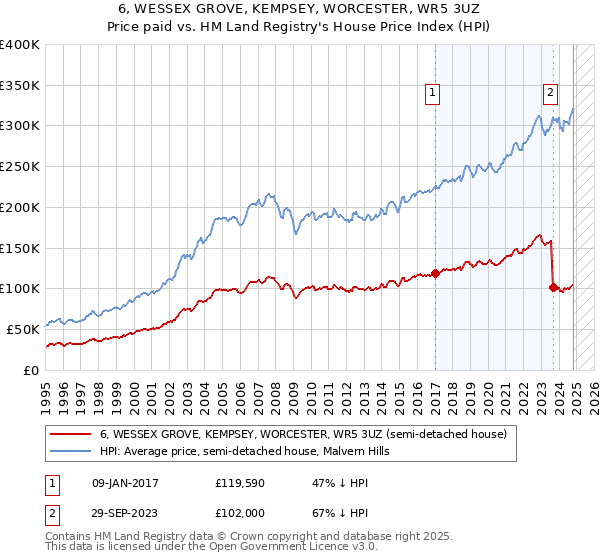 6, WESSEX GROVE, KEMPSEY, WORCESTER, WR5 3UZ: Price paid vs HM Land Registry's House Price Index