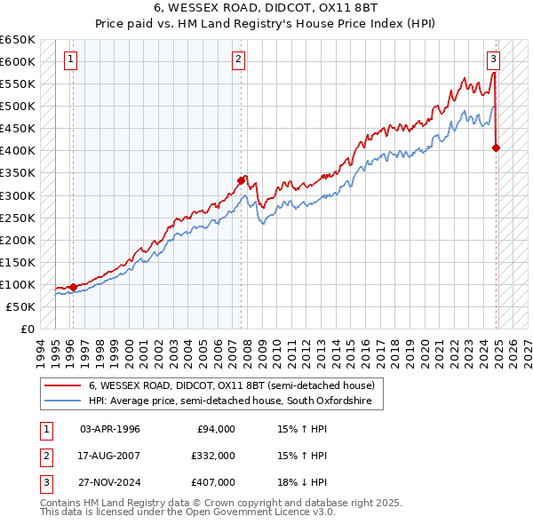 6, WESSEX ROAD, DIDCOT, OX11 8BT: Price paid vs HM Land Registry's House Price Index