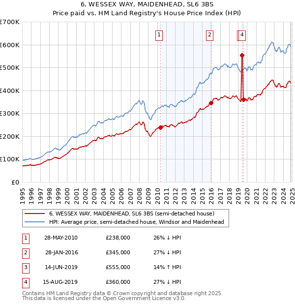 6, WESSEX WAY, MAIDENHEAD, SL6 3BS: Price paid vs HM Land Registry's House Price Index