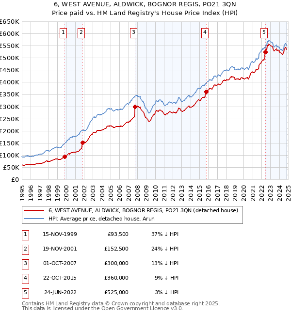 6, WEST AVENUE, ALDWICK, BOGNOR REGIS, PO21 3QN: Price paid vs HM Land Registry's House Price Index