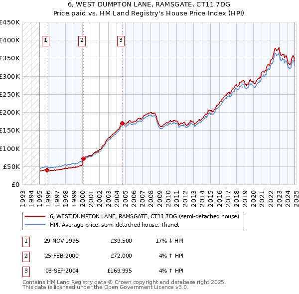 6, WEST DUMPTON LANE, RAMSGATE, CT11 7DG: Price paid vs HM Land Registry's House Price Index