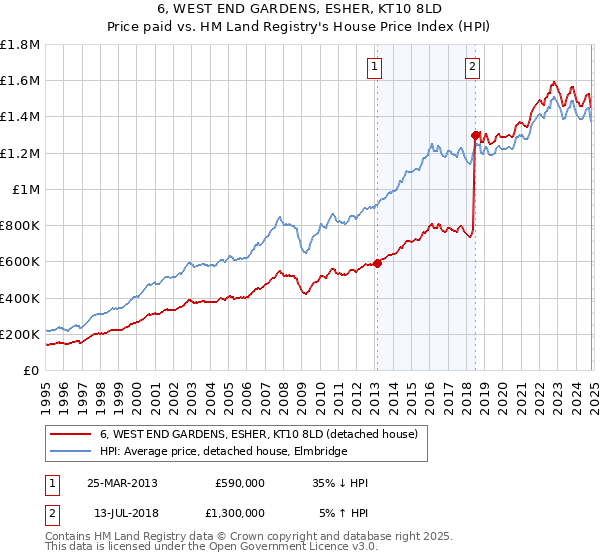 6, WEST END GARDENS, ESHER, KT10 8LD: Price paid vs HM Land Registry's House Price Index