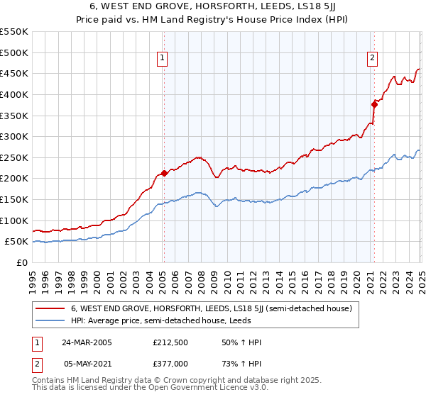 6, WEST END GROVE, HORSFORTH, LEEDS, LS18 5JJ: Price paid vs HM Land Registry's House Price Index