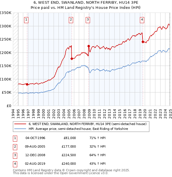 6, WEST END, SWANLAND, NORTH FERRIBY, HU14 3PE: Price paid vs HM Land Registry's House Price Index