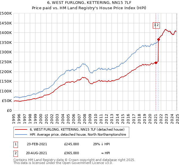 6, WEST FURLONG, KETTERING, NN15 7LF: Price paid vs HM Land Registry's House Price Index