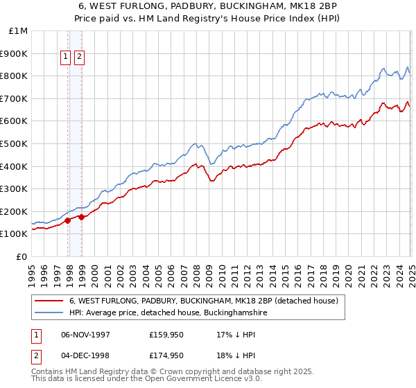 6, WEST FURLONG, PADBURY, BUCKINGHAM, MK18 2BP: Price paid vs HM Land Registry's House Price Index