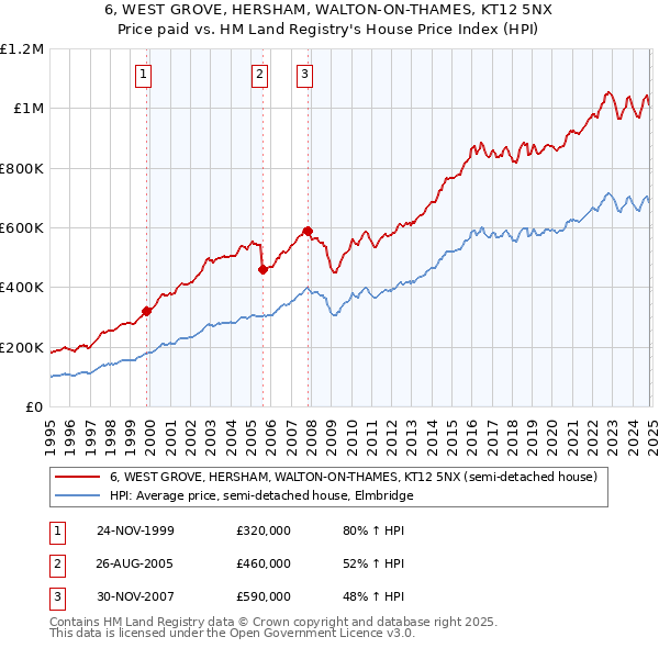 6, WEST GROVE, HERSHAM, WALTON-ON-THAMES, KT12 5NX: Price paid vs HM Land Registry's House Price Index