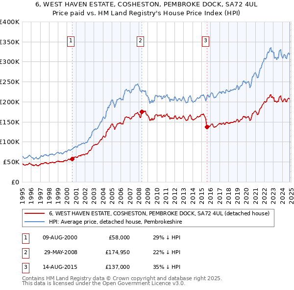 6, WEST HAVEN ESTATE, COSHESTON, PEMBROKE DOCK, SA72 4UL: Price paid vs HM Land Registry's House Price Index