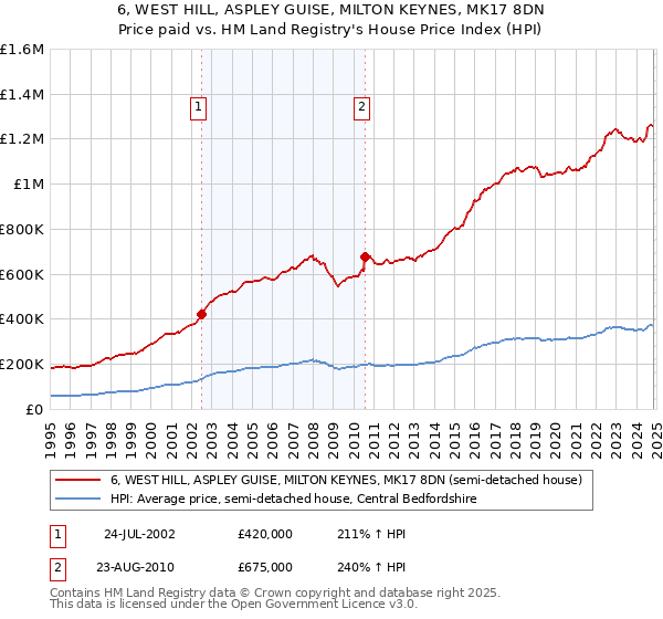 6, WEST HILL, ASPLEY GUISE, MILTON KEYNES, MK17 8DN: Price paid vs HM Land Registry's House Price Index