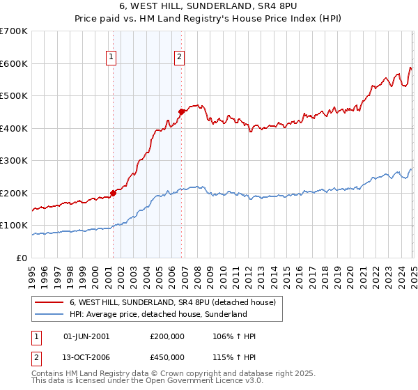 6, WEST HILL, SUNDERLAND, SR4 8PU: Price paid vs HM Land Registry's House Price Index