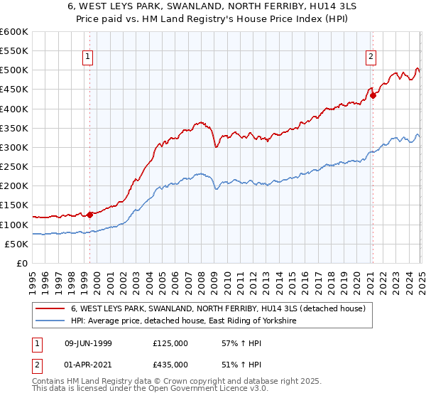 6, WEST LEYS PARK, SWANLAND, NORTH FERRIBY, HU14 3LS: Price paid vs HM Land Registry's House Price Index