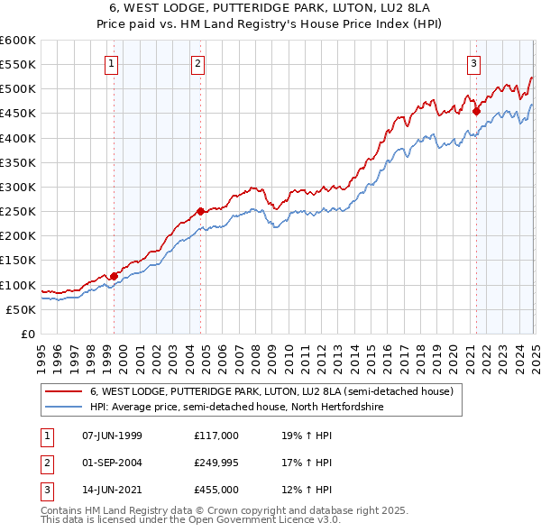 6, WEST LODGE, PUTTERIDGE PARK, LUTON, LU2 8LA: Price paid vs HM Land Registry's House Price Index