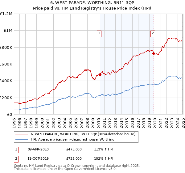 6, WEST PARADE, WORTHING, BN11 3QP: Price paid vs HM Land Registry's House Price Index