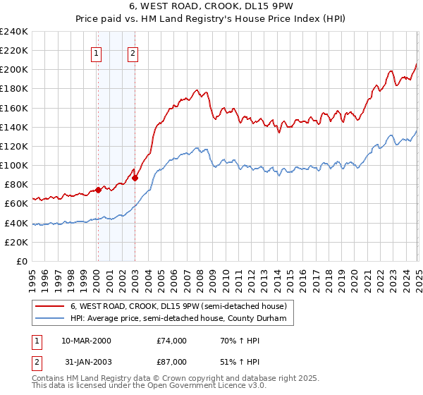 6, WEST ROAD, CROOK, DL15 9PW: Price paid vs HM Land Registry's House Price Index