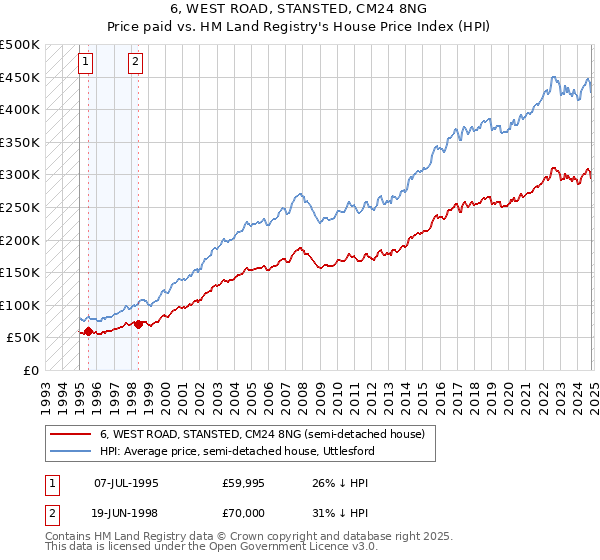 6, WEST ROAD, STANSTED, CM24 8NG: Price paid vs HM Land Registry's House Price Index