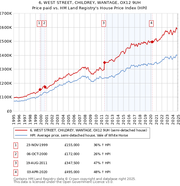 6, WEST STREET, CHILDREY, WANTAGE, OX12 9UH: Price paid vs HM Land Registry's House Price Index