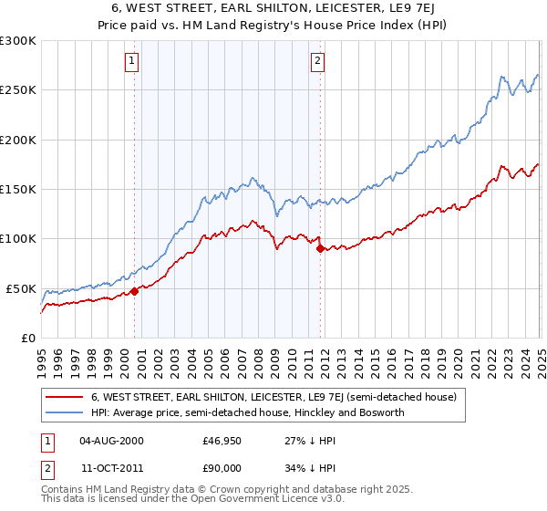 6, WEST STREET, EARL SHILTON, LEICESTER, LE9 7EJ: Price paid vs HM Land Registry's House Price Index