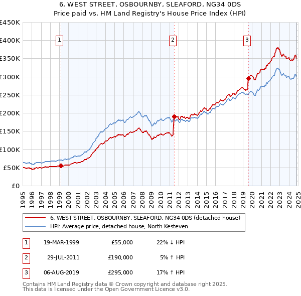 6, WEST STREET, OSBOURNBY, SLEAFORD, NG34 0DS: Price paid vs HM Land Registry's House Price Index