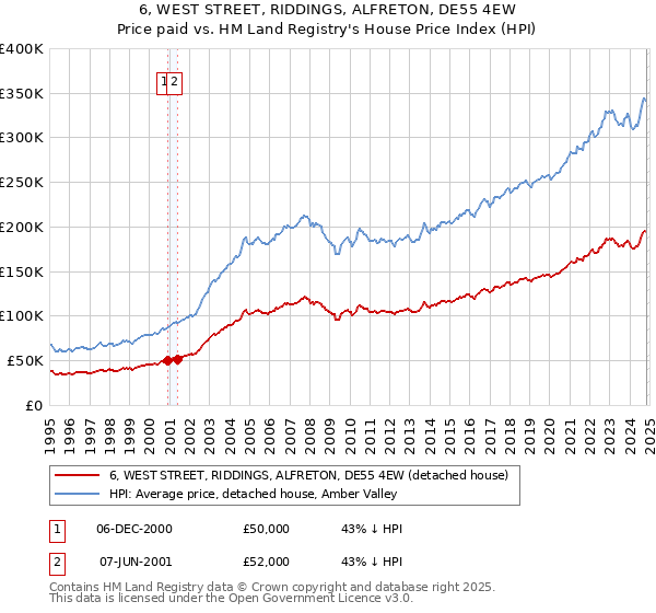 6, WEST STREET, RIDDINGS, ALFRETON, DE55 4EW: Price paid vs HM Land Registry's House Price Index