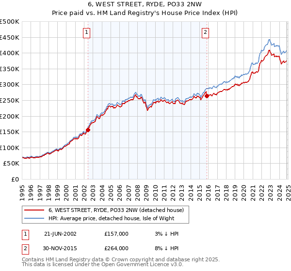 6, WEST STREET, RYDE, PO33 2NW: Price paid vs HM Land Registry's House Price Index