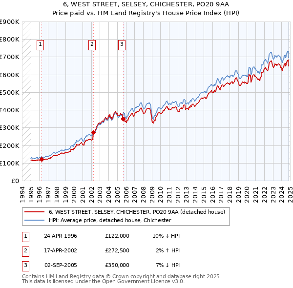 6, WEST STREET, SELSEY, CHICHESTER, PO20 9AA: Price paid vs HM Land Registry's House Price Index