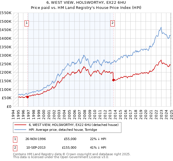 6, WEST VIEW, HOLSWORTHY, EX22 6HU: Price paid vs HM Land Registry's House Price Index