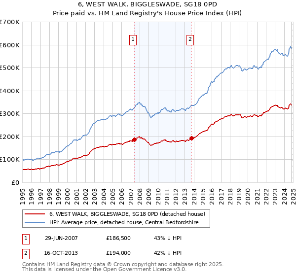 6, WEST WALK, BIGGLESWADE, SG18 0PD: Price paid vs HM Land Registry's House Price Index