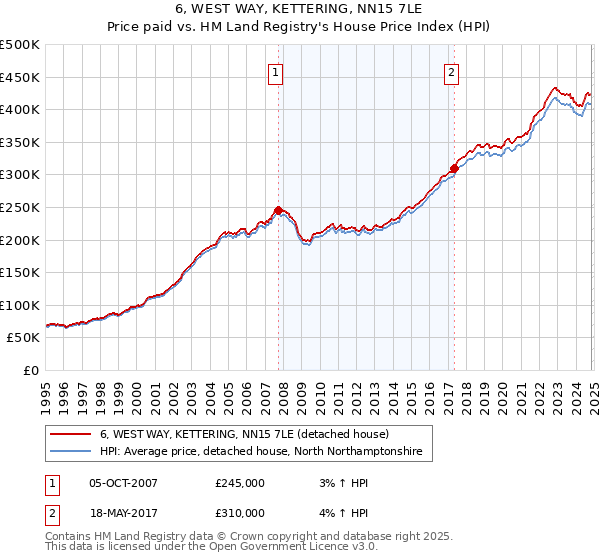 6, WEST WAY, KETTERING, NN15 7LE: Price paid vs HM Land Registry's House Price Index