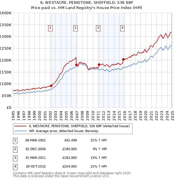 6, WESTACRE, PENISTONE, SHEFFIELD, S36 6BF: Price paid vs HM Land Registry's House Price Index