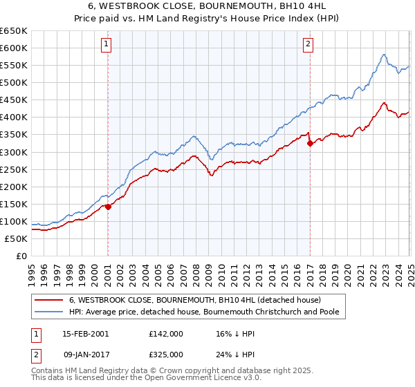 6, WESTBROOK CLOSE, BOURNEMOUTH, BH10 4HL: Price paid vs HM Land Registry's House Price Index