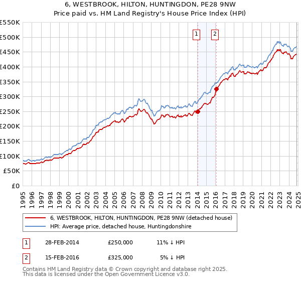 6, WESTBROOK, HILTON, HUNTINGDON, PE28 9NW: Price paid vs HM Land Registry's House Price Index