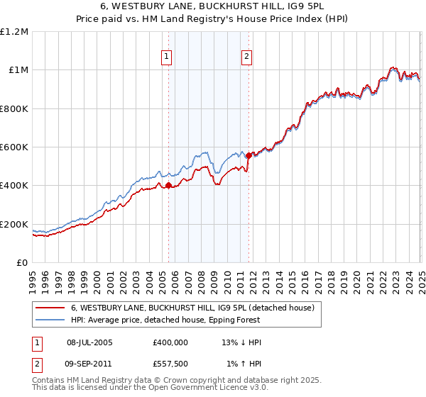 6, WESTBURY LANE, BUCKHURST HILL, IG9 5PL: Price paid vs HM Land Registry's House Price Index