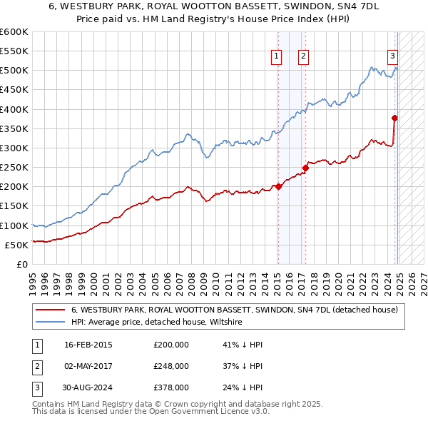 6, WESTBURY PARK, ROYAL WOOTTON BASSETT, SWINDON, SN4 7DL: Price paid vs HM Land Registry's House Price Index