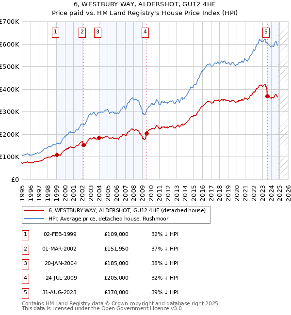 6, WESTBURY WAY, ALDERSHOT, GU12 4HE: Price paid vs HM Land Registry's House Price Index