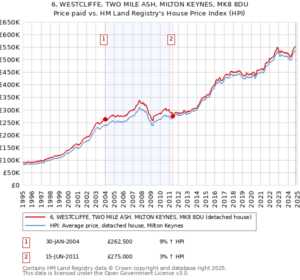 6, WESTCLIFFE, TWO MILE ASH, MILTON KEYNES, MK8 8DU: Price paid vs HM Land Registry's House Price Index