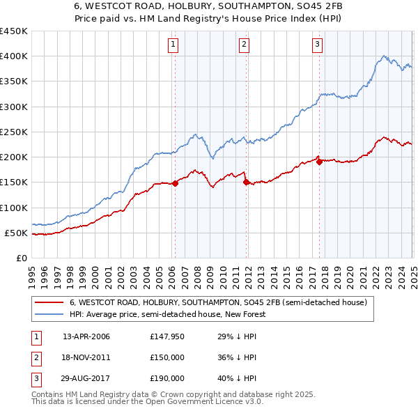 6, WESTCOT ROAD, HOLBURY, SOUTHAMPTON, SO45 2FB: Price paid vs HM Land Registry's House Price Index