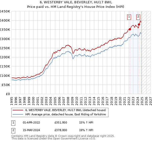 6, WESTERBY VALE, BEVERLEY, HU17 8WL: Price paid vs HM Land Registry's House Price Index