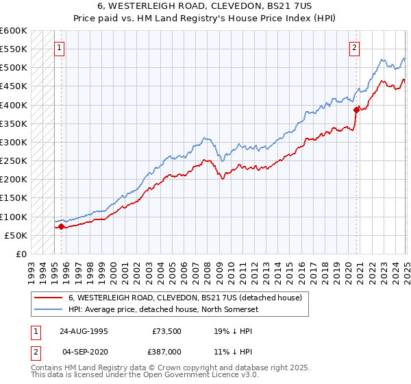 6, WESTERLEIGH ROAD, CLEVEDON, BS21 7US: Price paid vs HM Land Registry's House Price Index