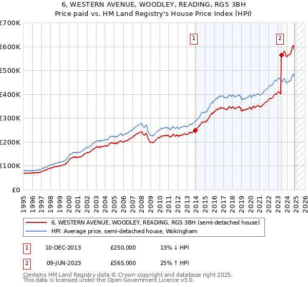 6, WESTERN AVENUE, WOODLEY, READING, RG5 3BH: Price paid vs HM Land Registry's House Price Index