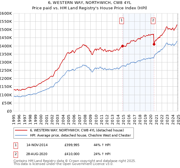 6, WESTERN WAY, NORTHWICH, CW8 4YL: Price paid vs HM Land Registry's House Price Index