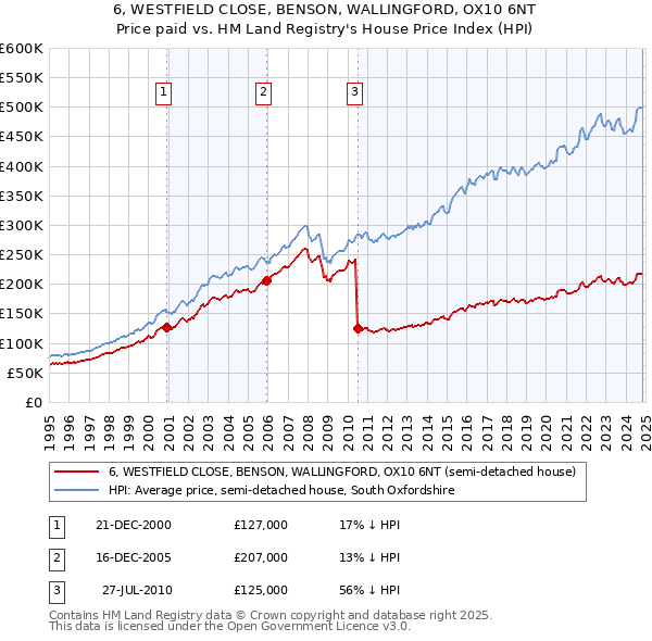 6, WESTFIELD CLOSE, BENSON, WALLINGFORD, OX10 6NT: Price paid vs HM Land Registry's House Price Index